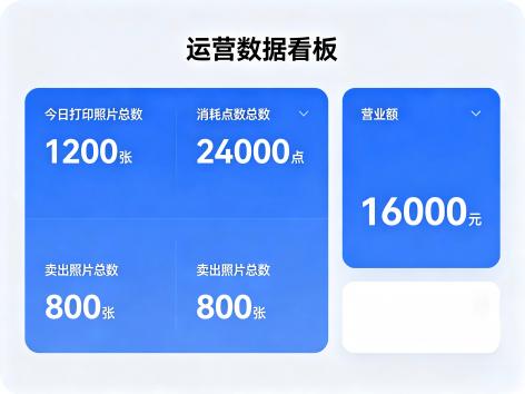 运营数据看板，展示今日打印量、售出量与营业额